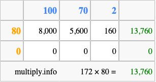 Calculate 172 times 80 using the box method