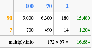 Calculate 172 times 97 using the box method