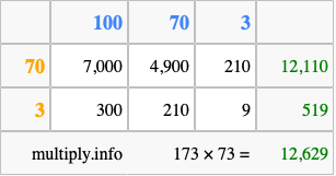 Calculate 173 times 73 using the box method