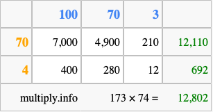 Calculate 173 times 74 using the box method