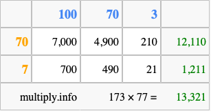 Calculate 173 times 77 using the box method