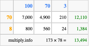 Calculate 173 times 78 using the box method
