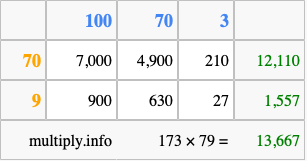 Calculate 173 times 79 using the box method