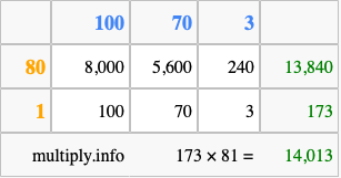 Calculate 173 times 81 using the box method
