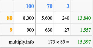 Calculate 173 times 89 using the box method