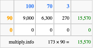 Calculate 173 times 90 using the box method