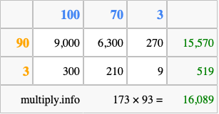 Calculate 173 times 93 using the box method