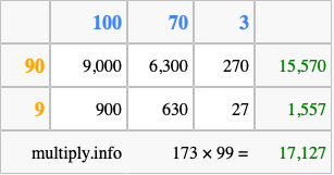 Calculate 173 times 99 using the box method