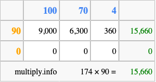 Calculate 174 times 90 using the box method