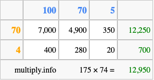 Calculate 175 times 74 using the box method