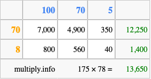 Calculate 175 times 78 using the box method