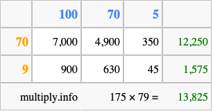 Calculate 175 times 79 using the box method