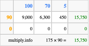 Calculate 175 times 90 using the box method