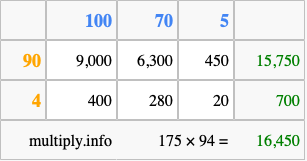 Calculate 175 times 94 using the box method
