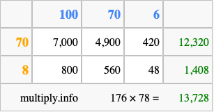 Calculate 176 times 78 using the box method