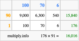 Calculate 176 times 91 using the box method