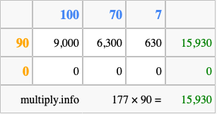 Calculate 177 times 90 using the box method