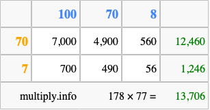 Calculate 178 times 77 using the box method