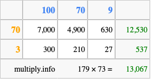Calculate 179 times 73 using the box method