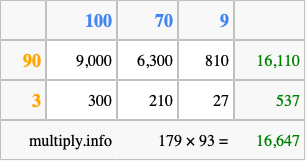 Calculate 179 times 93 using the box method