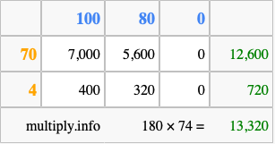 Calculate 180 times 74 using the box method