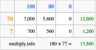 Calculate 180 times 77 using the box method