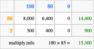 Calculate 180 times 85 using the box method
