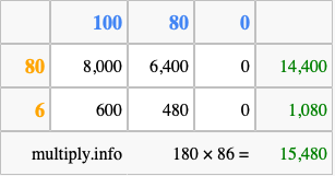 Calculate 180 times 86 using the box method