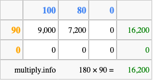 Calculate 180 times 90 using the box method