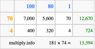 Calculate 181 times 74 using the box method