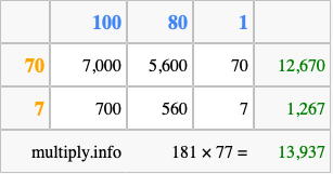 Calculate 181 times 77 using the box method