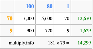 Calculate 181 times 79 using the box method