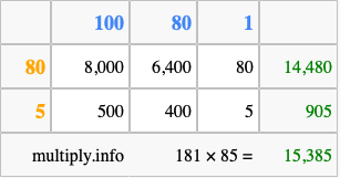 Calculate 181 times 85 using the box method
