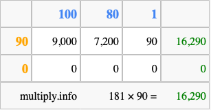 Calculate 181 times 90 using the box method
