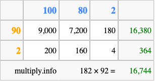 Calculate 182 times 92 using the box method