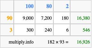 Calculate 182 times 93 using the box method