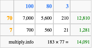 Calculate 183 times 77 using the box method