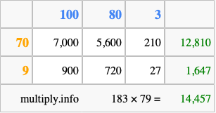 Calculate 183 times 79 using the box method