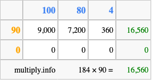Calculate 184 times 90 using the box method