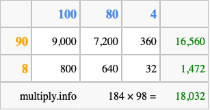 Calculate 184 times 98 using the box method