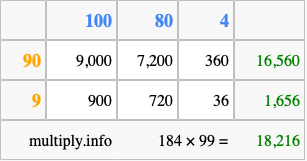 Calculate 184 times 99 using the box method