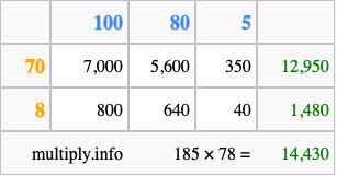 Calculate 185 times 78 using the box method