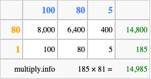 Calculate 185 times 81 using the box method
