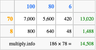 Calculate 186 times 78 using the box method