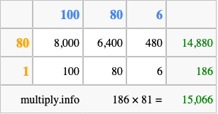 Calculate 186 times 81 using the box method