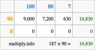 Calculate 187 times 90 using the box method