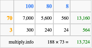Calculate 188 times 73 using the box method