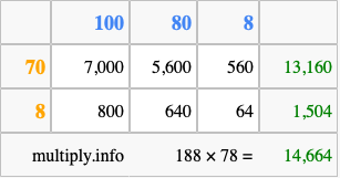 Calculate 188 times 78 using the box method