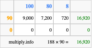 Calculate 188 times 90 using the box method