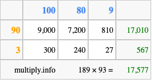 Calculate 189 times 93 using the box method